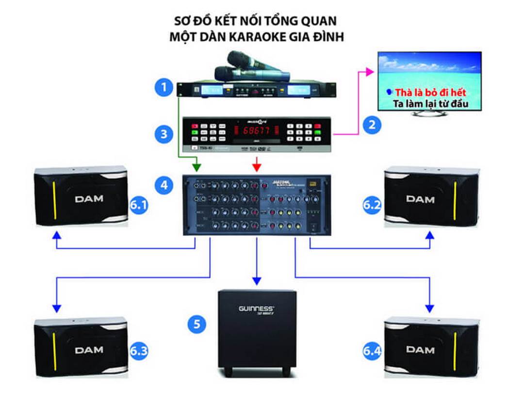 Các Loại Thiết Bị của dàn Karaoke